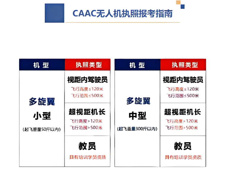 CAAC无人机报考指南.png